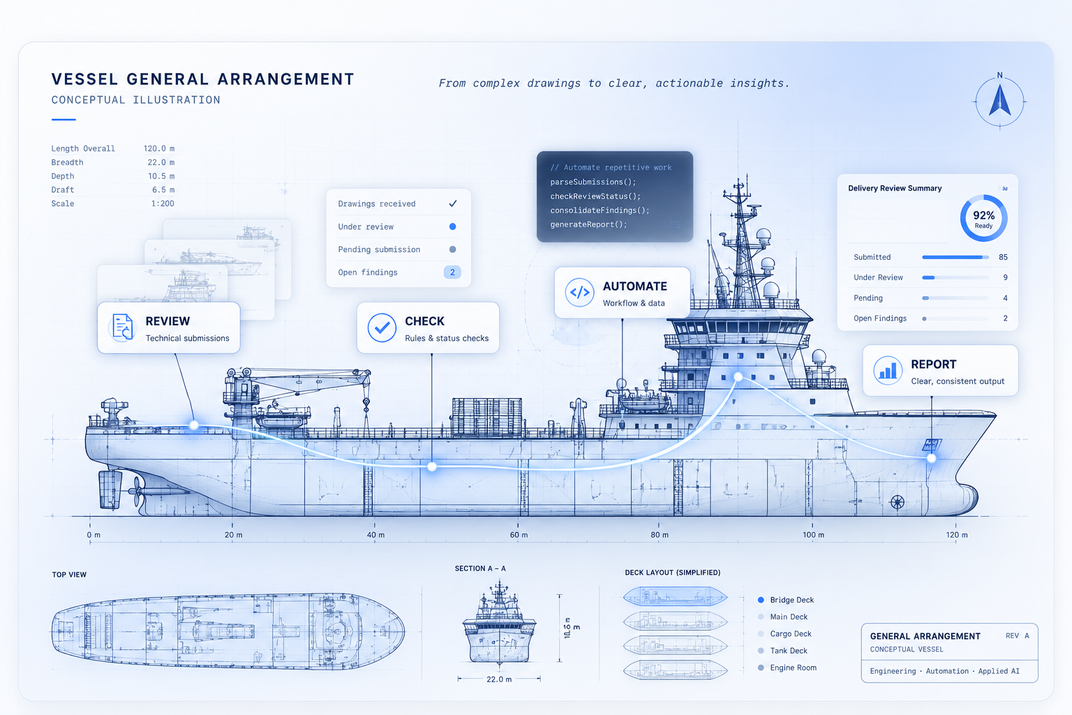 Conceptual vessel general-arrangement illustration combining engineering review, automation, and reporting